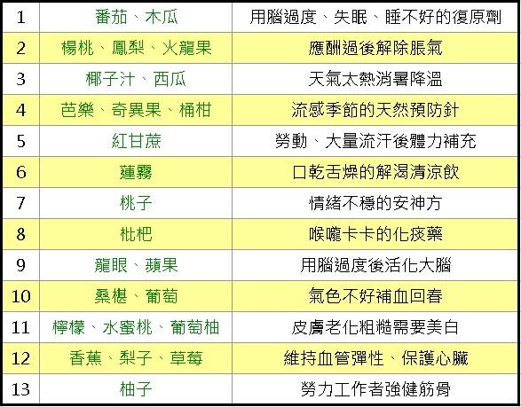 名中医不外传的“水果养生术”！搞定13种小毛病